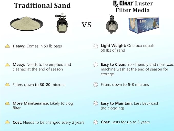 Rx Clear Mixed Luster Filter Media for Swimming Pool Sand Filters | Alternative to Sand and Filter Glass | Specialty Technology Keeps Pools Clean | Lasts for Several Seasons | 3-Pack | Alternative to Sand and Filter Glass | Specialty Technology Keeps P...