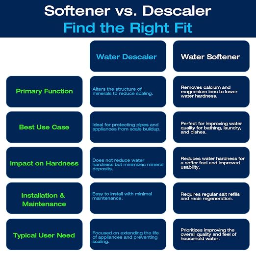 H&G Lifestyles Whole House Water Descaler Water Filter, Saltless Water Softener for Whole Home,Anti Scaler Buildup,Remove Heavy Metal Odor.700,000 Gallons
